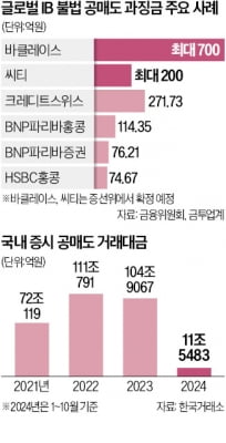 불법 공매도에 역대급 과징금…바클레이스·씨티 '900억 철퇴'