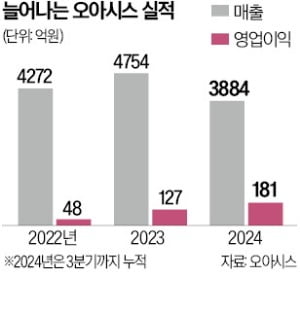 e커머스는 적자 사업?…오아시스 12년째 흑자