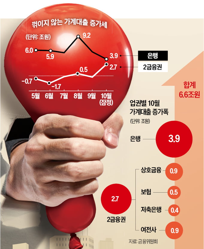 가계빚 '풍선효과'…새마을금고만 1조 폭증