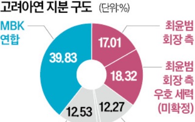 MBK, 고려아연 지분 1.36% 장내 매수