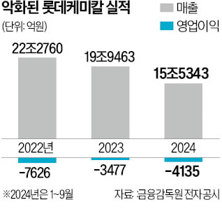 롯데, 주력 계열사 실적 부진에 임원 급여 최대 30% 자진반납