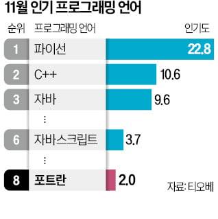 수학 계산이 중요한 AI 시대…1950년대 언어 '포트란' 뜬다