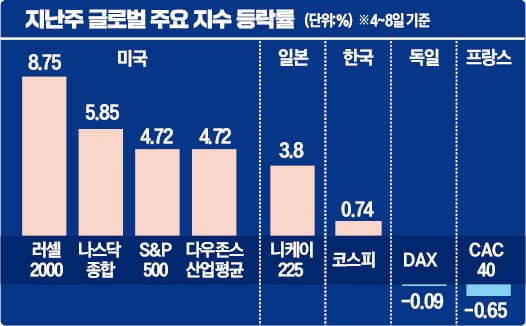 트럼프 2기, 숨죽인 증시…"美정책 수혜주 배당주로 대응"