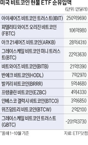 '트럼프 트레이드' 뚜렷…비트코인 현물 ETF에 뭉칫돈 몰린다