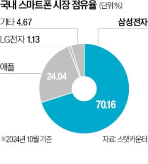 통신사 AI 서비스 확대에 애플만 웃었다