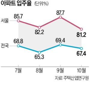 대출 규제에 서울 입주율 '뚝'