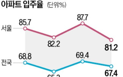 대출 규제에 서울 입주율 '뚝'