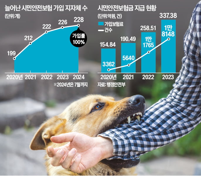 산책하다 개에 물리면…'시민보험'으로 보상