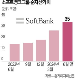 ARM·오픈AI 투자 성공…日소프트뱅크, 3년 만에 흑자전환