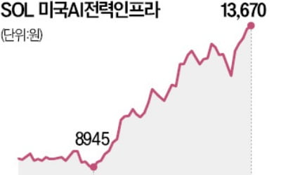 "전력 인프라株 장기호황 온다"…국내 상장 ETF, 연일 고공행진