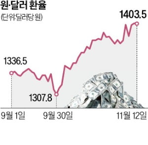 카지노 게임 종류 1400원 돌파…2년 만에 최고