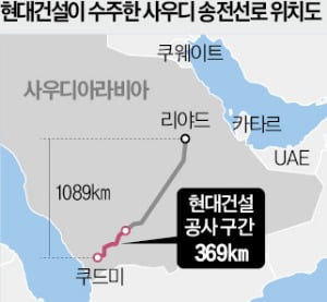 현대건설, 사우디 '1조 잭팟'…초대형 프로젝트 따냈다