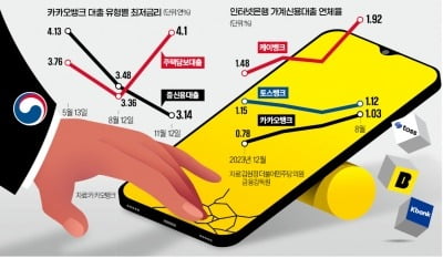 [단독] 주담대 조이고, 서민대출은 강제…성장판 닫힌 '인뱅 3사'