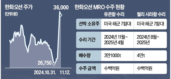 트럼프가 'SOS' 친 K조선…美함대 수백억대 사업 '싹쓸이'