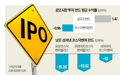 IPO 한파에 쪼그라드는 공모주 펀드