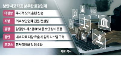 소송자료 털어 '몸값' 요구…해킹조직 타깃 된 로펌