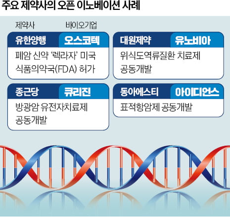 수조원 드는 신약 개발…'오픈 이노베이션' 공동개발로 '윈윈'