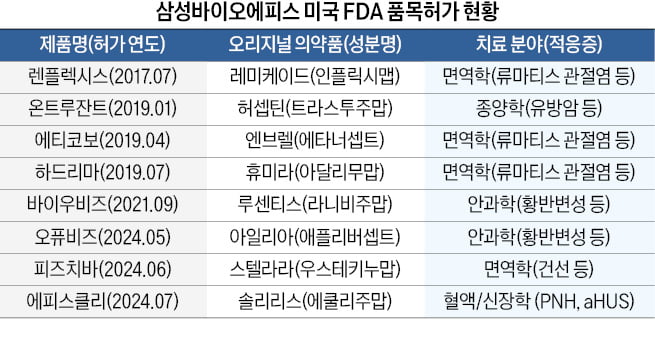 올해에만 미국서 바이오시밀러 3개 승인…삼성바이오에피스, 세계적 연구 역량 입증