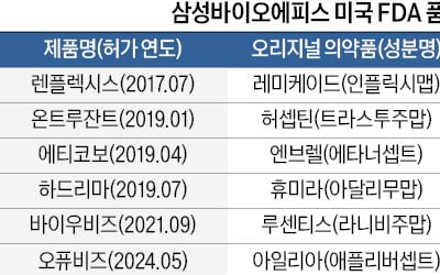 올해에만 미국서 바이오시밀러 3개 승인…삼성바이오에피스, 세계적 연구 역량 입증