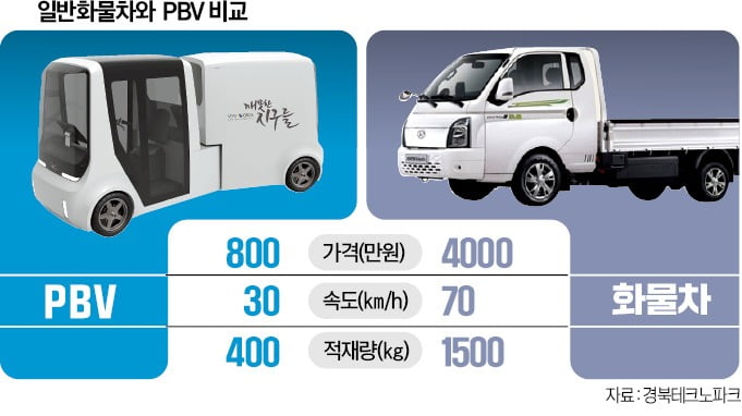 베리워즈가 관광과 물류용으로 개발해 해외에 공급할 계획인 PBV.  /베리워즈 제공 