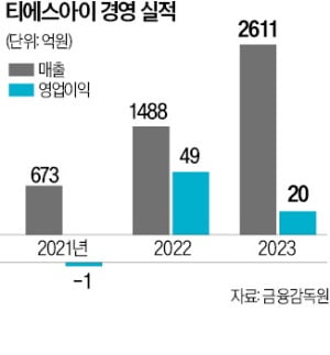 티에스아이 "2차전지 믹싱 기술로 美 공략"