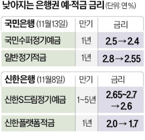 국민은행도…5대 은행 예·적금 금리 모두 인하