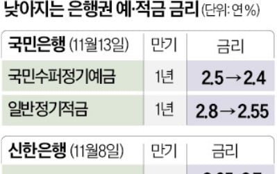 국민銀도…5대 은행 예·적금 금리 모두 인하