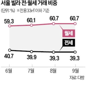 월세 선호·대출 규제에 빌라 전세 찾기 어렵네