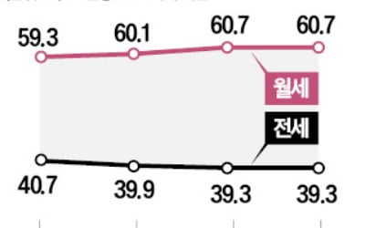 월세 선호·대출 규제에…빌라 전세 찾기 어렵네