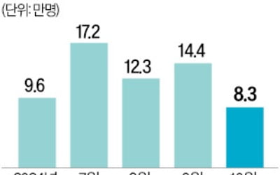 내수 한파에…'마지막 보루' 고용마저 추락