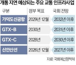 자금줄 막힌 GTX·신안산선·가덕도공항…개통 줄줄이 연기되나