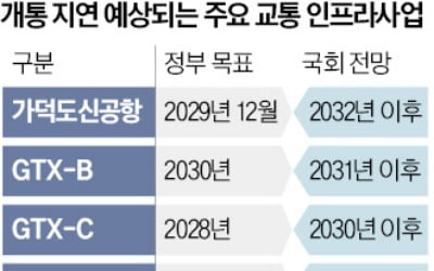 자금줄 막힌 GTX·신안산선·가덕도공항…개통 줄줄이 연기되나