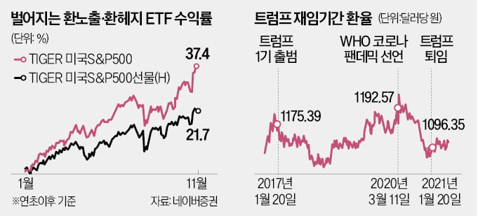 "개미들 겁도 없네"…트럼프 당선에도 '뭉칫돈' 몰렸다