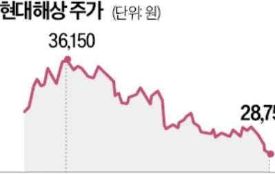 현대해상, 준비금 부담…'보험주 밸류업 랠리'서 소외