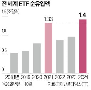 글로벌 머니 몰린 ETF…벌써 1.4조弗