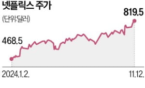 최고가 찍은 넷플릭스…"광고요금제 이용자 급증"