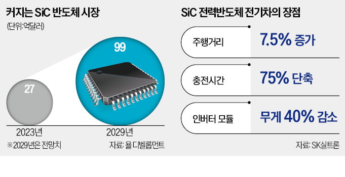 SK실트론, 美정부서 7600억 반도체 지원 받는다