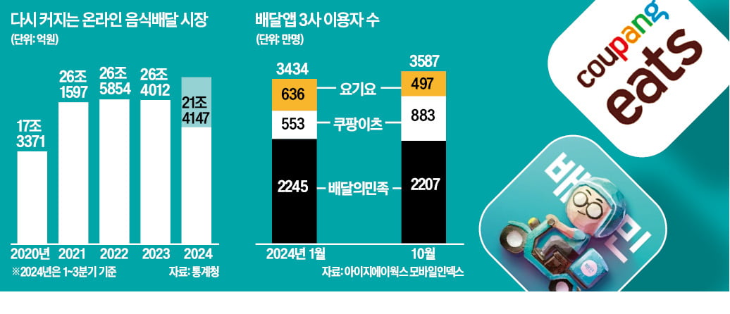 음식배달 제2 전성기…올 거래액 21兆 사상 최대