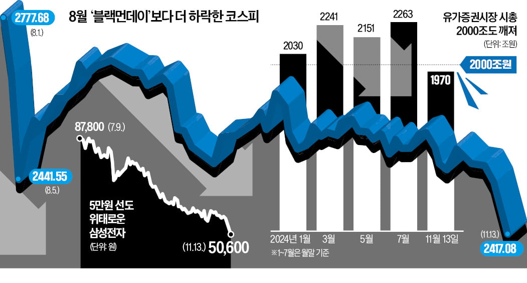 '4만전자' 될라…외국인 집중포화에 삼성전자 시총 220兆 증발