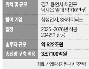 [단독] 용인 반도체 클러스터 '송전망 갈등' 해소