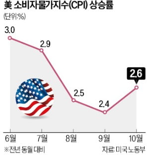 美 10월 소비자물가 '예상치 부합'…연말 스몰컷 예정대로 갈 듯