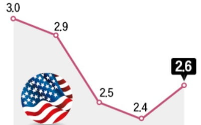 美 10월 소비자물가 '예상치 부합'…연말 스몰컷 예정대로 갈 듯