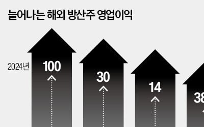 전 세계가 각자도생…글로벌 방산주, 일제히 진격