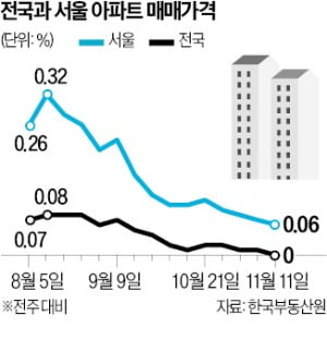 서울 집값 4주째 상승폭 둔화…전국 22주 만에 오름세 멈춰