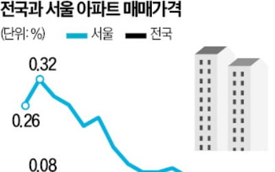 서울 집값 4주째 상승폭 둔화…전국 22주 만에 오름세 멈춰