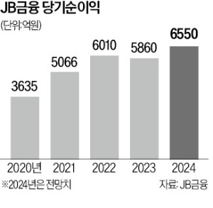 강소금융 일군 김기홍, JB금융 회장 '3연임'