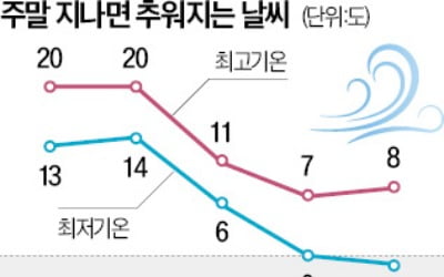 가을도 끝?…일요일부터 '영하권 추위' 온다