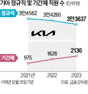 현대차 이어…기아 카지노 양상수도 '정년퇴직자 카지노 양상수 가입' 추진