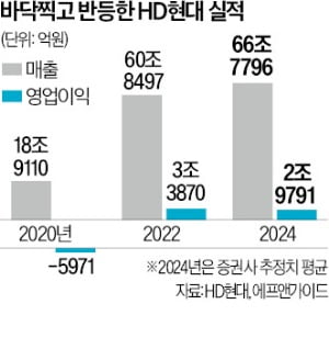 그룹 첫 수석부회장 된 정기선…HD현대 성장동력 직접 챙긴다