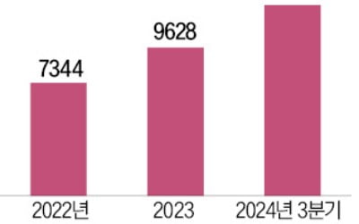 LG전자 올 구독 매출 1조 돌파